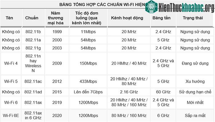 Wi-Fi 6E và các chuẩn Wi-Fi khác