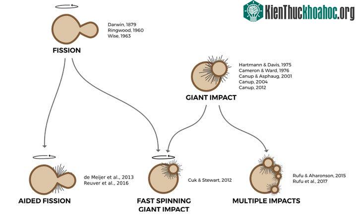 Rất nhiều lý thuyết về sự hình thành của Mặt trăng được các nhà khoa học nghiên cứu từ lâu. Chủ yếu dựa trên hai luồng ý kiến chính là sự va chạm vật thể hay Mặt trăng được tách ra từ Trái đất. (Ản...