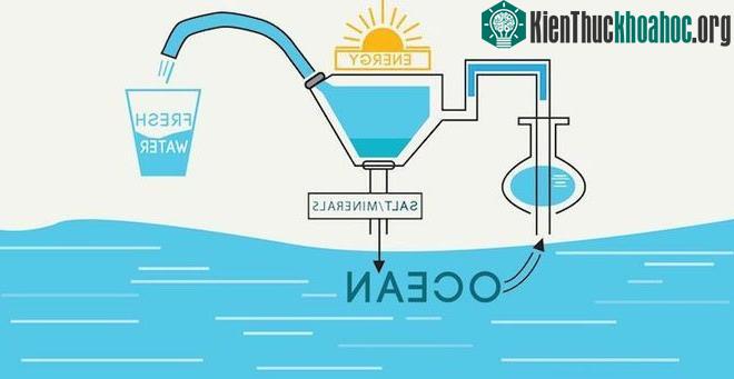 Chỉ cần vật liệu MOF và ánh sáng mặt trời, nước mặn có thể thành nước ngọt