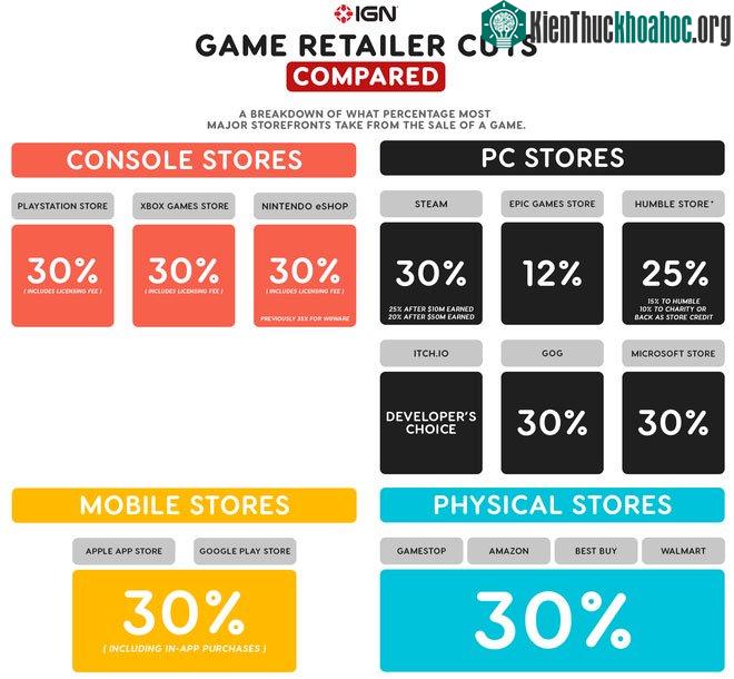 Mức hoa hồng 30% đã trở thành tiêu chuẩn trong ngành công nghiệp game.