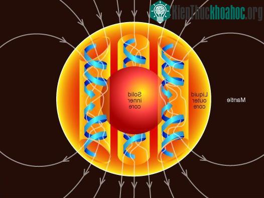 Cơ chế hoạt động của Geodynamo tạo ra từ trường Trái Đất