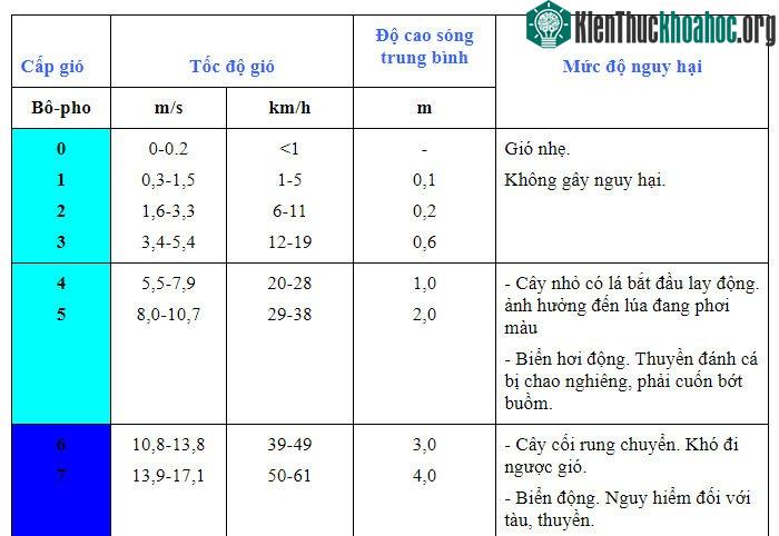 Bảng cấp gió và sóng Việt Nam