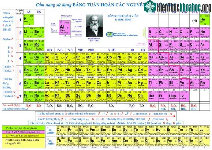 Bảng tuần hoàn hóa học có dài mãi? ảnh 0
