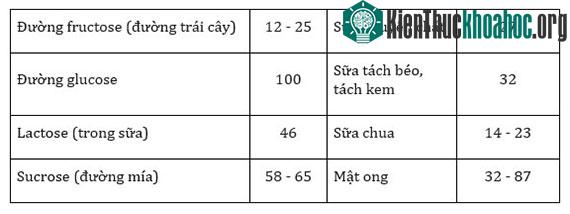Chỉ số đường huyết của các loại đường, sữa