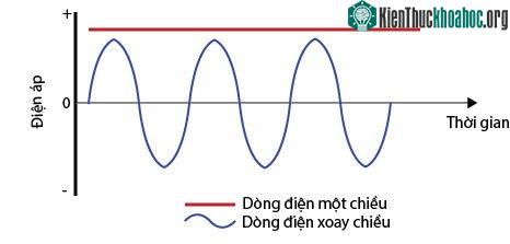 Tại sao nhà bạn sử dụng điện xoay chiều thay vì điện một chiều? ảnh 1
