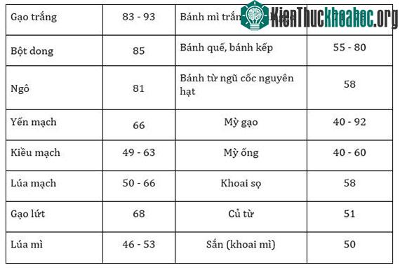 Chỉ số đường huyết của các loại bánh và ngũ cốc