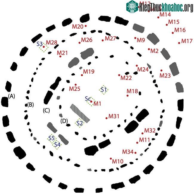 Cấu trúc của Stonehenge đòi hỏi rất nhiều nhân lực để có thể hoàn thành.
