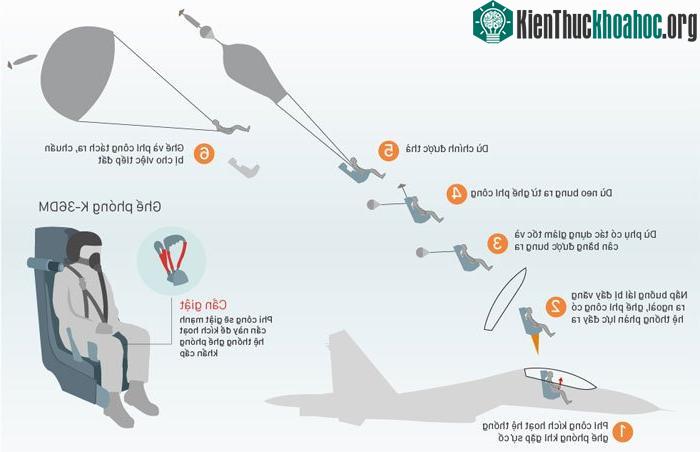 Quy trình kích hoạt ghế phóng dù khi gặp sự cố.