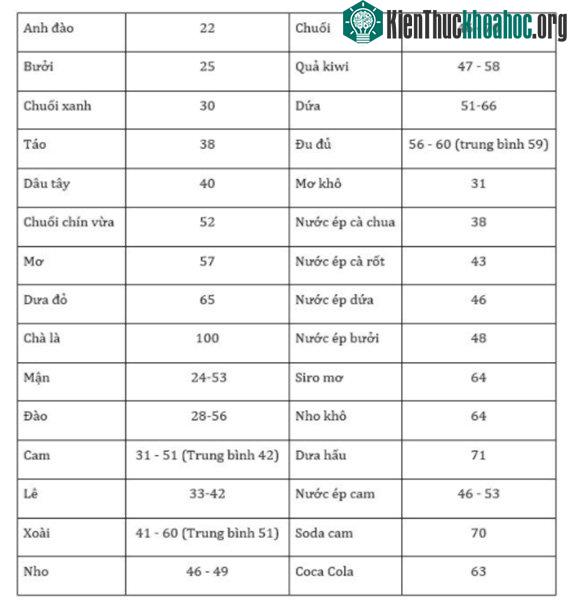 Chỉ số đường huyết của một số trái cây, nước uống