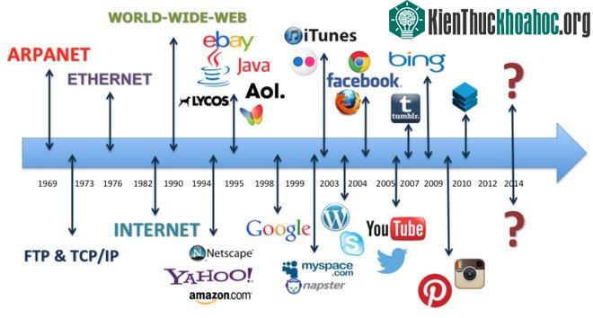Các cột mốc phát triển của internet sau khi ARPANET ra đời.