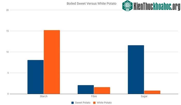 Khoai lang luộc vs khoai tây trắng luộc: Từ trái sang phải là các cột tinh bột, chất xơ, và đường