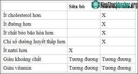 Bảng tóm tắt so sánh sữa bò và sữa đậu nành