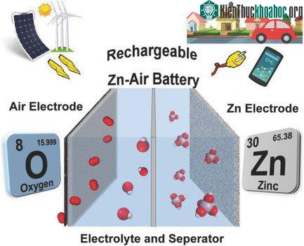 Chế tạo thành công "pin không khí kẽm" có thể sạc lại, mở ra tương lai thay thế pin lithium ảnh 1
