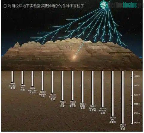 Các nhà khoa học thường sử dụng các phòng thí nghiệm cực sâu dưới lòng đất để ngăn hạt vũ trụ
