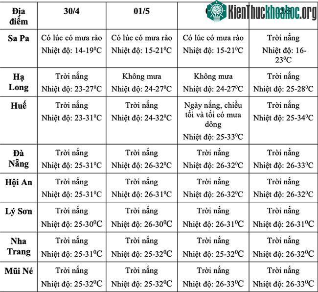 Dự báo thời tiết dịp nghỉ lễ 30/4 - 1/5 trên toàn quốc và tại các điểm du lịch trên cả nước ảnh 0