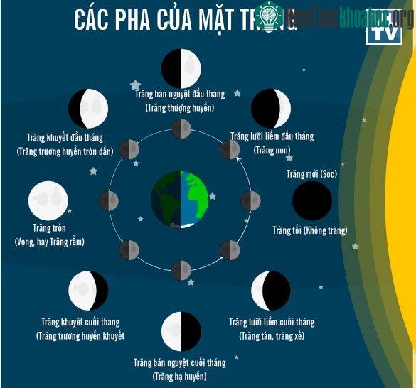 Các pha của Mặt trăng