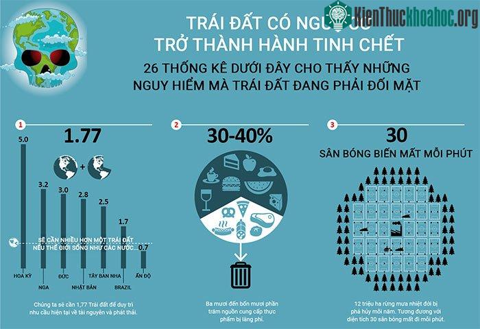 Những con số cho thấy Trái đất đang chết rất nhanh!