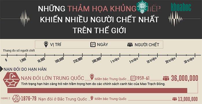 Những thảm họa khủng khiếp nhất khiến nhiều người chết nhất trong lịch sử
