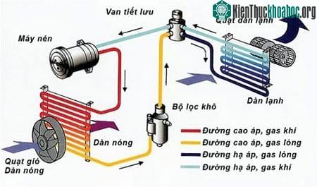 Sơ đồ cấu tạo điều hòa máy lạnh.