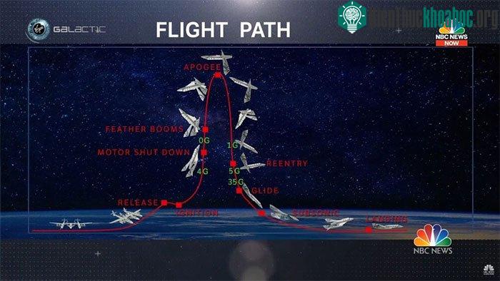 Các bước để bay ra rìa vũ trụ của Virgin Galactic.
