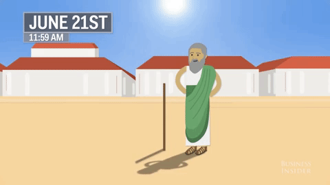 Eratosthenes đo được cái bóng tạo ra góc 7,2 độ