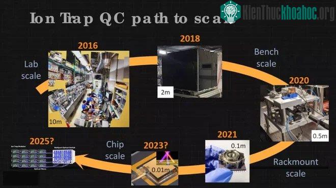 Lộ trình tăng quy mô chip lượng tử của IonQ.