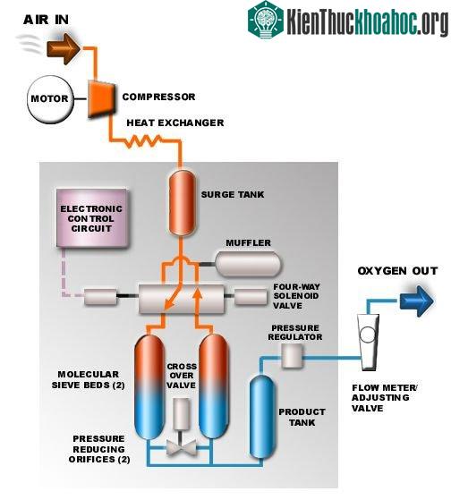 Máy tạo oxy công nghệ ATF.