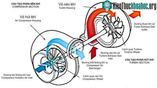 Cấu tạo của động cơ Turbo.