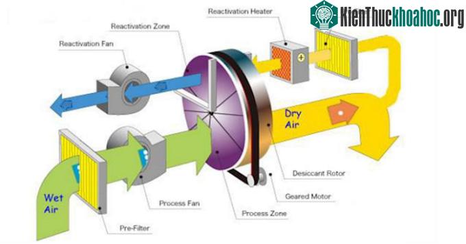 Cấu tạo của máy tạo nước từ không khí.