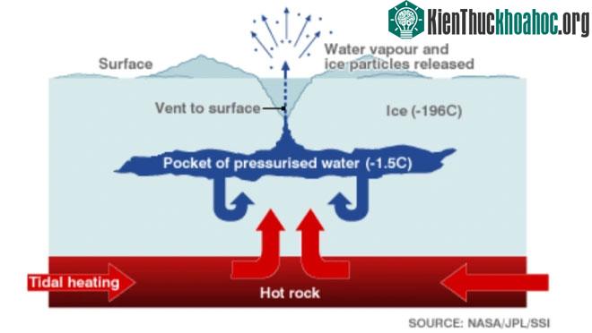 Hình ảnh mô tả lại hiện tượng vụ nổ "cryovolcanism".