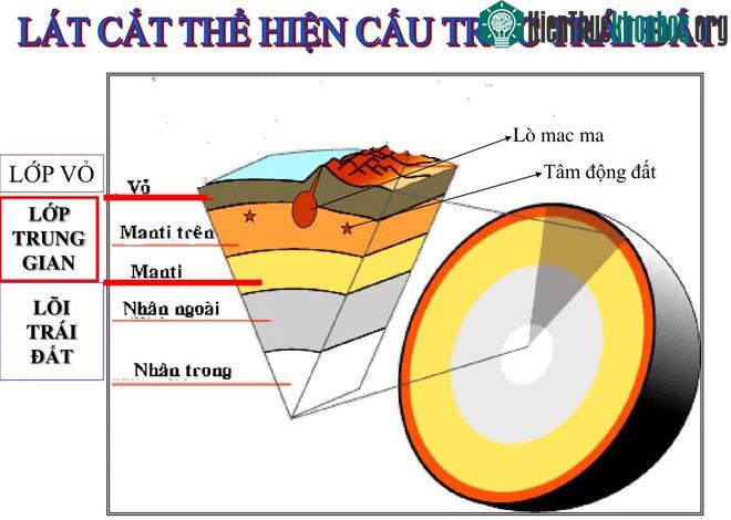 Cấu trúc Trái Đất.