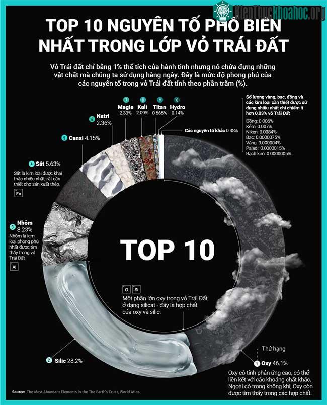 Top 10 nguyên tố phổ biến nhất trong lớp vỏ Trái đất ảnh 0