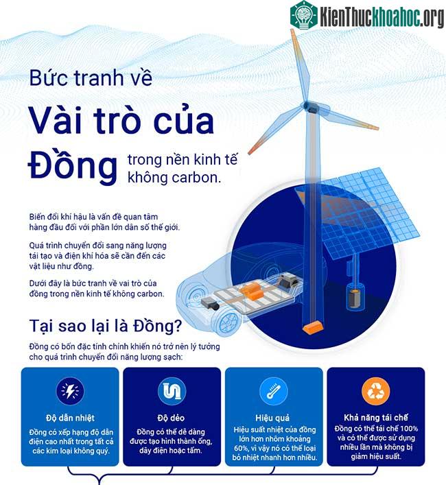 Kim loại Đồng - Chìa khóa giúp cải thiện biến đổi khí hậu