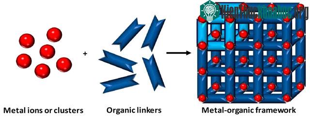 Giải ngố về metal–organic framework - công trình nghiên cứu vừa được vinh danh tại lễ trao giải VinFuture ảnh 2