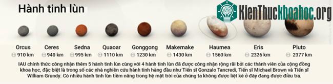 Những điều bất ngờ về các hành tinh lùn ảnh 2