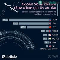 Ảnh Top quốc gia xả rác ra vũ trụ nhiều nhất?