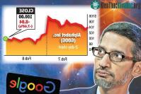 Ảnh AI của Google trả lời sai câu cơ bản, cuốn trôi hàng 100 tỷ USD của Alphabet
