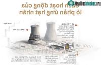 Ảnh Tìm hiểu hoạt động của nhà máy điện hạt nhân