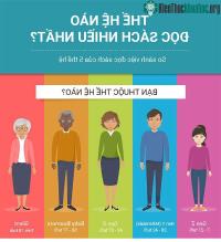 Ảnh Thói quen đọc sách ở các thế hệ. Thế hệ nào đọc sách nhiều nhất?