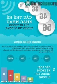 Ảnh Các thế hệ của hệ thống thông tin di động