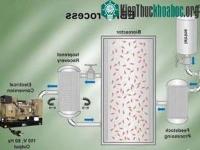 Ảnh Thiết bị sản xuất năng lượng sinh học từ chất thải
