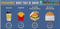Ảnh Chất PFAS - một thành phần trong hộp đựng thực phẩm có thể gây bệnh thận