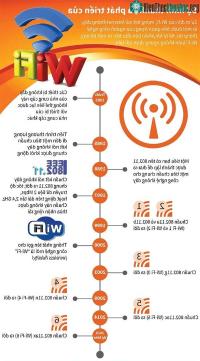Ảnh Sự hình thành và phát triển của Wifi